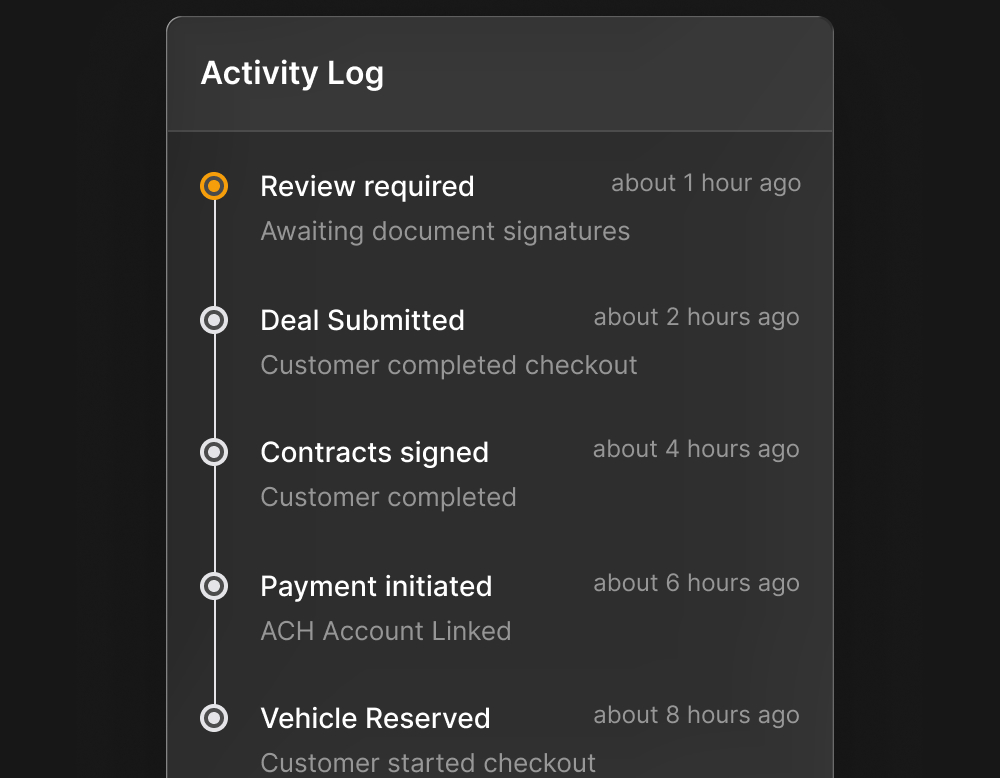 Dealjacket activity log showing review required, deal submitted, contracts signed, payment initiated, and vehicle reserved.